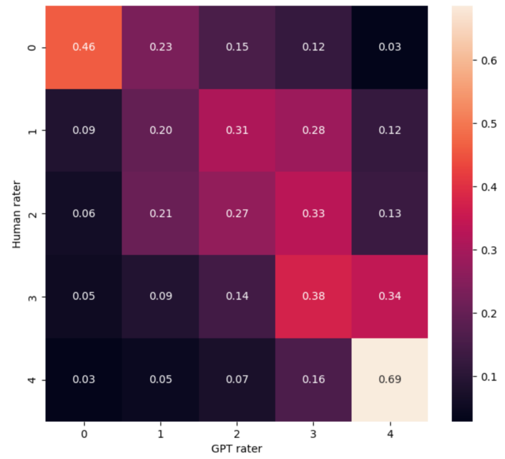 Confusion Matrix of the results of Human raters vs GPT raters. A perfect result would be a diagonal line cross.